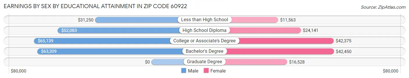 Earnings by Sex by Educational Attainment in Zip Code 60922