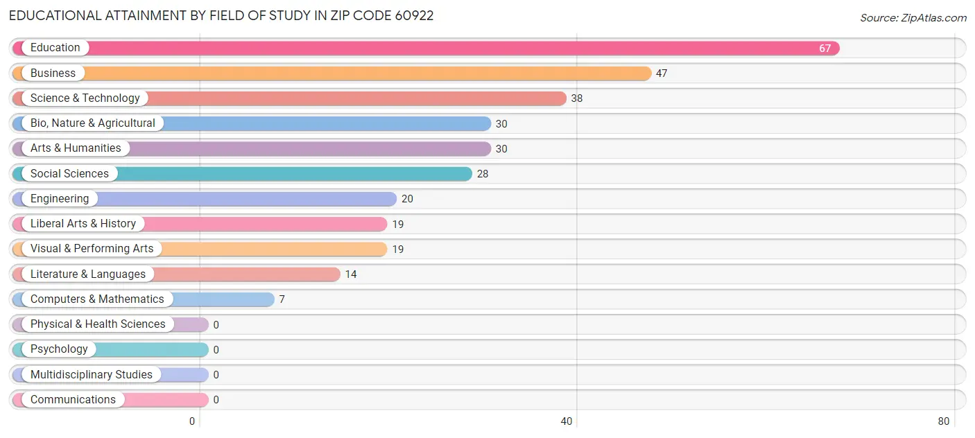 Educational Attainment by Field of Study in Zip Code 60922