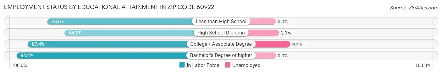 Employment Status by Educational Attainment in Zip Code 60922
