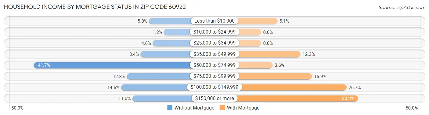 Household Income by Mortgage Status in Zip Code 60922
