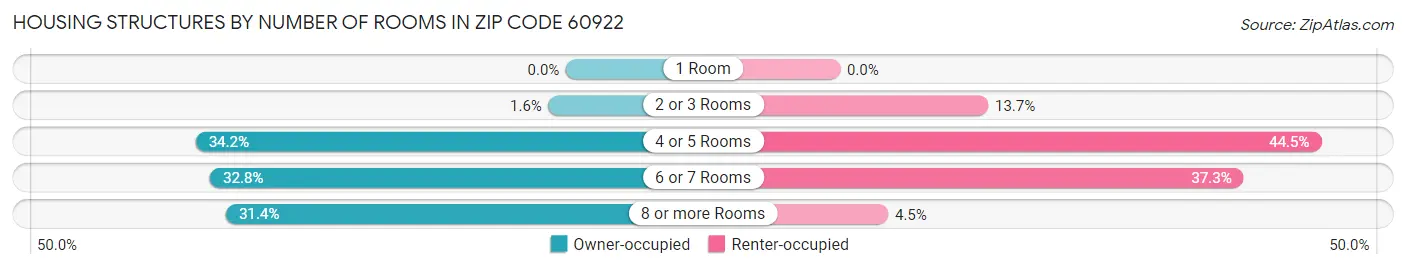 Housing Structures by Number of Rooms in Zip Code 60922
