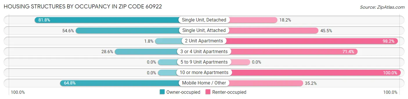 Housing Structures by Occupancy in Zip Code 60922