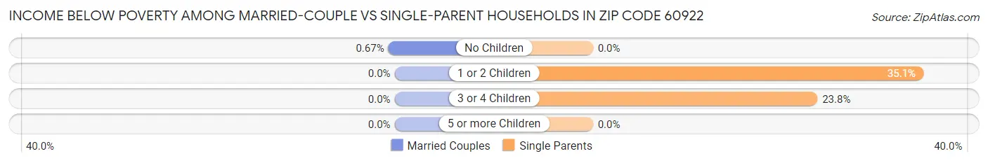 Income Below Poverty Among Married-Couple vs Single-Parent Households in Zip Code 60922