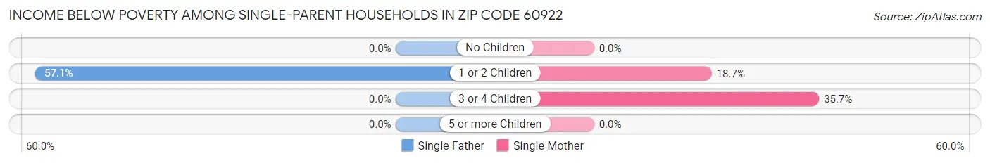 Income Below Poverty Among Single-Parent Households in Zip Code 60922