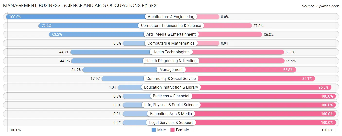 Management, Business, Science and Arts Occupations by Sex in Zip Code 60922