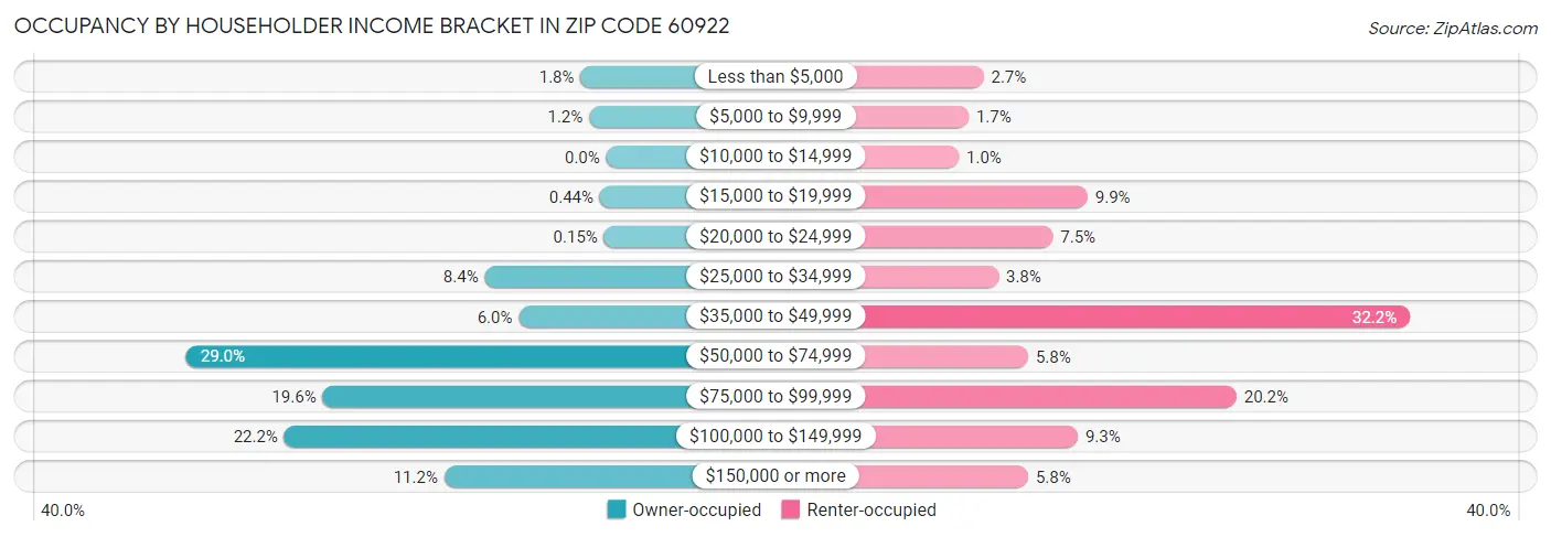 Occupancy by Householder Income Bracket in Zip Code 60922