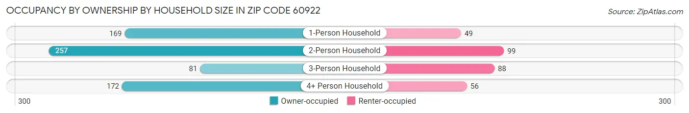 Occupancy by Ownership by Household Size in Zip Code 60922
