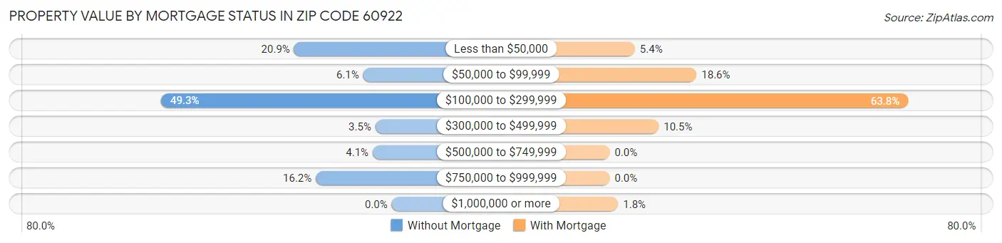 Property Value by Mortgage Status in Zip Code 60922