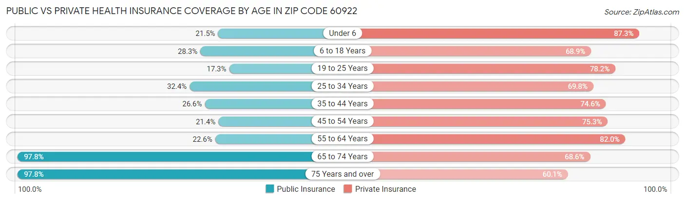 Public vs Private Health Insurance Coverage by Age in Zip Code 60922