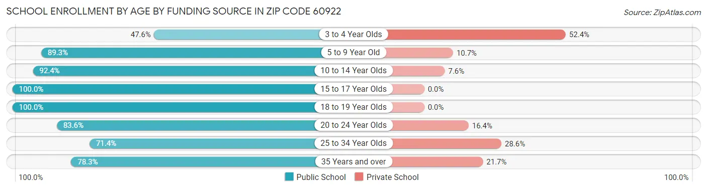 School Enrollment by Age by Funding Source in Zip Code 60922