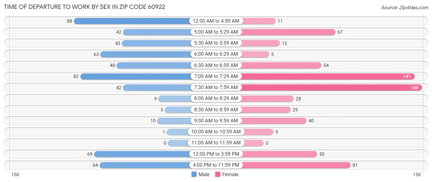 Time of Departure to Work by Sex in Zip Code 60922