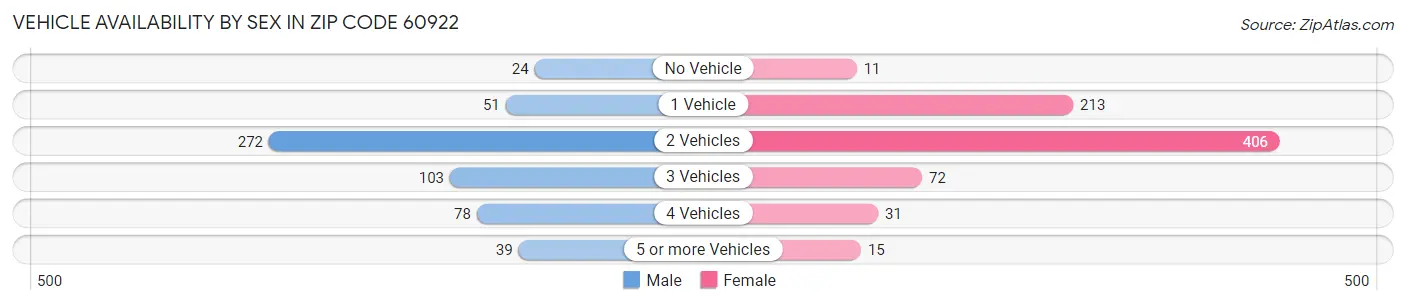 Vehicle Availability by Sex in Zip Code 60922
