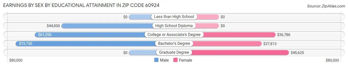 Earnings by Sex by Educational Attainment in Zip Code 60924