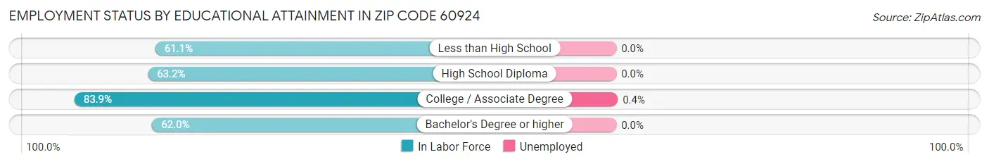 Employment Status by Educational Attainment in Zip Code 60924