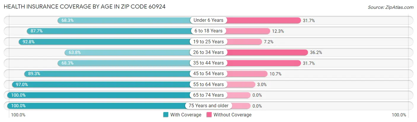 Health Insurance Coverage by Age in Zip Code 60924