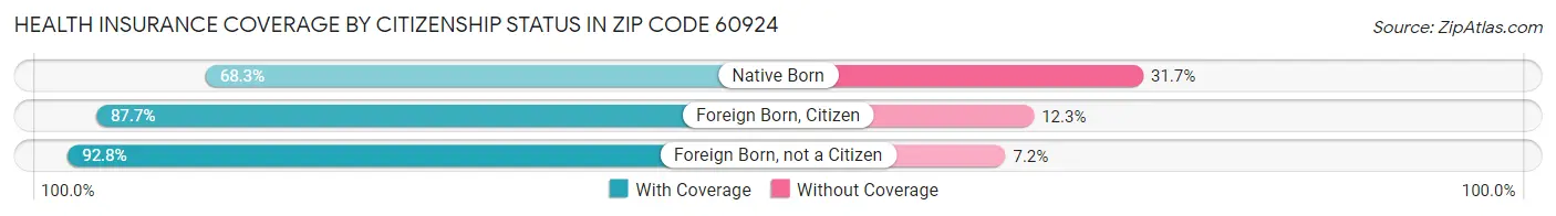 Health Insurance Coverage by Citizenship Status in Zip Code 60924