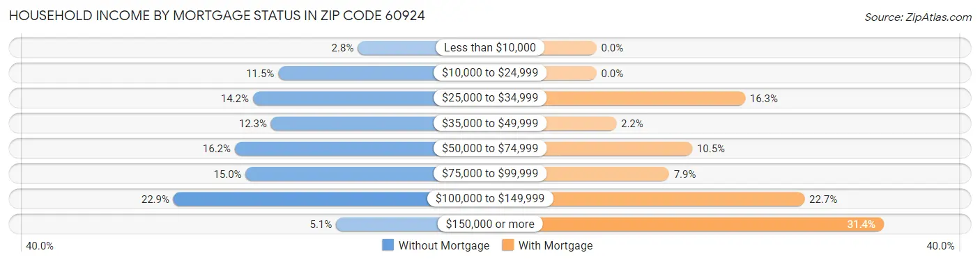 Household Income by Mortgage Status in Zip Code 60924