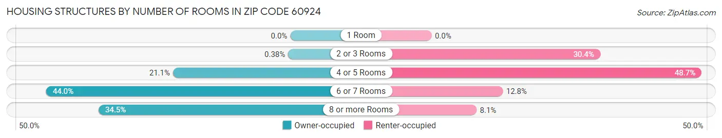 Housing Structures by Number of Rooms in Zip Code 60924