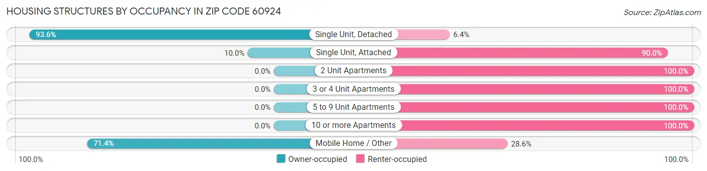 Housing Structures by Occupancy in Zip Code 60924