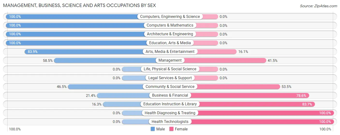 Management, Business, Science and Arts Occupations by Sex in Zip Code 60924