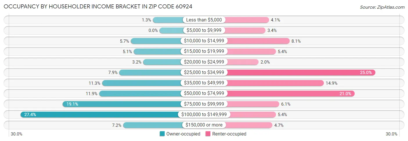 Occupancy by Householder Income Bracket in Zip Code 60924