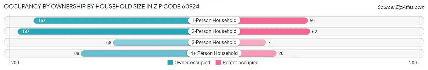 Occupancy by Ownership by Household Size in Zip Code 60924