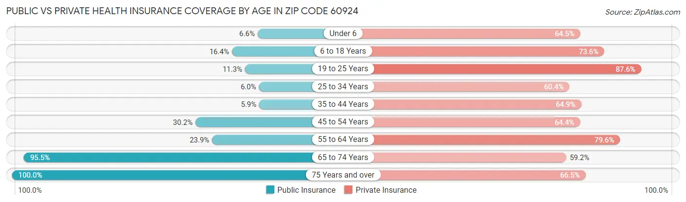 Public vs Private Health Insurance Coverage by Age in Zip Code 60924