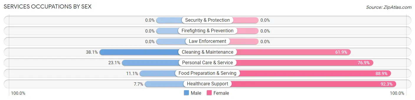 Services Occupations by Sex in Zip Code 60924