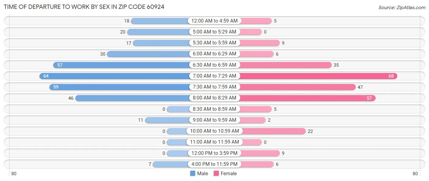 Time of Departure to Work by Sex in Zip Code 60924