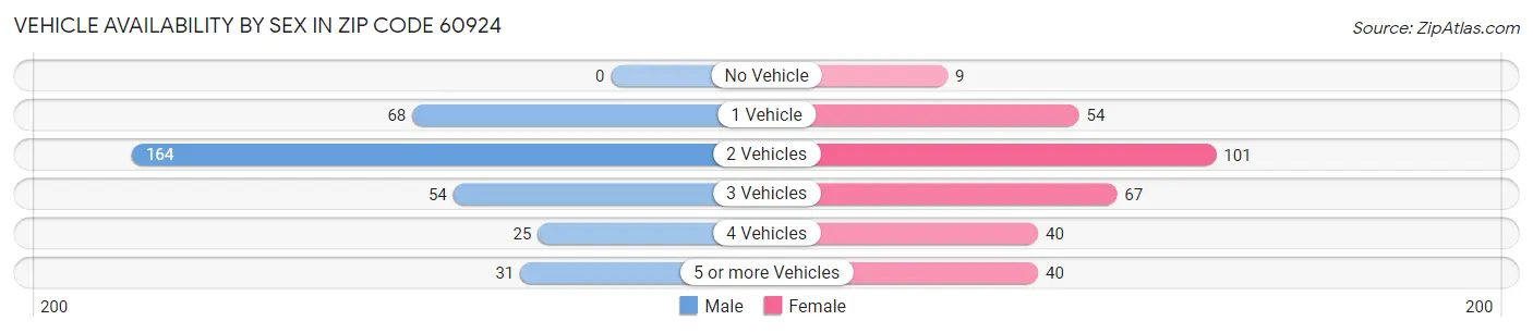 Vehicle Availability by Sex in Zip Code 60924