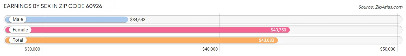 Earnings by Sex in Zip Code 60926