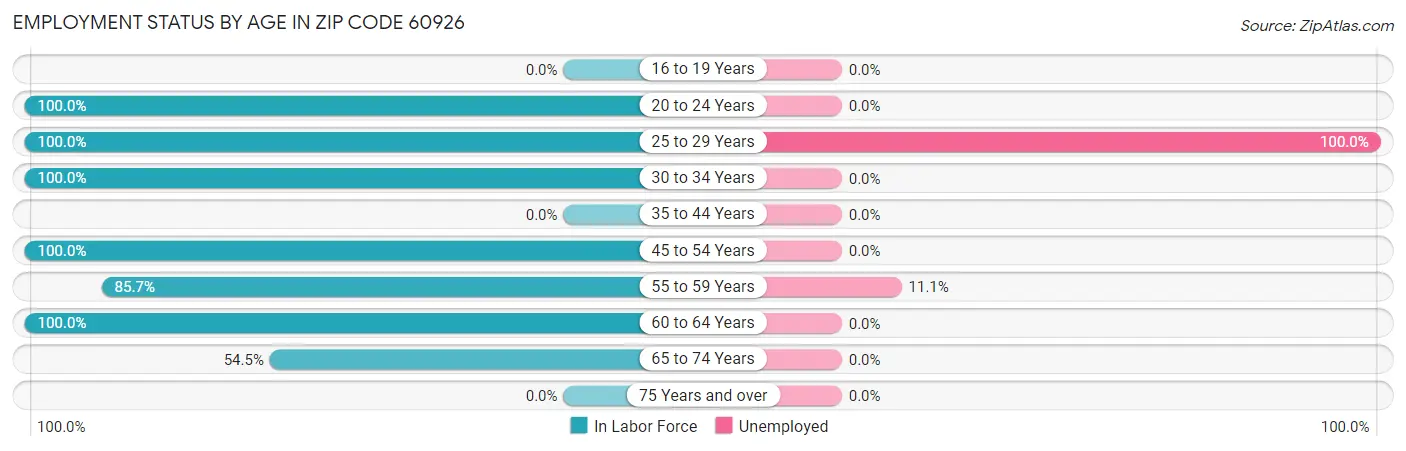 Employment Status by Age in Zip Code 60926