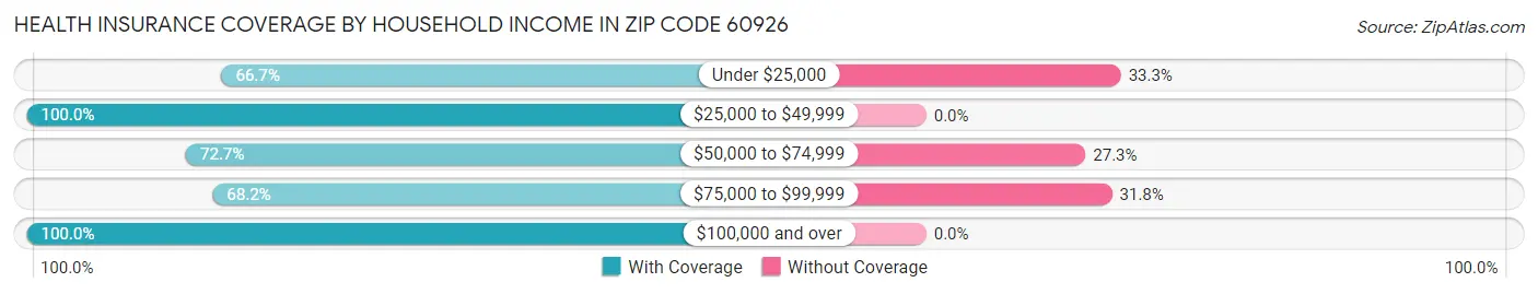 Health Insurance Coverage by Household Income in Zip Code 60926