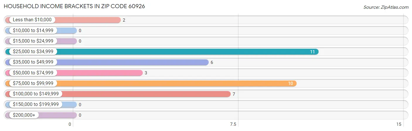 Household Income Brackets in Zip Code 60926