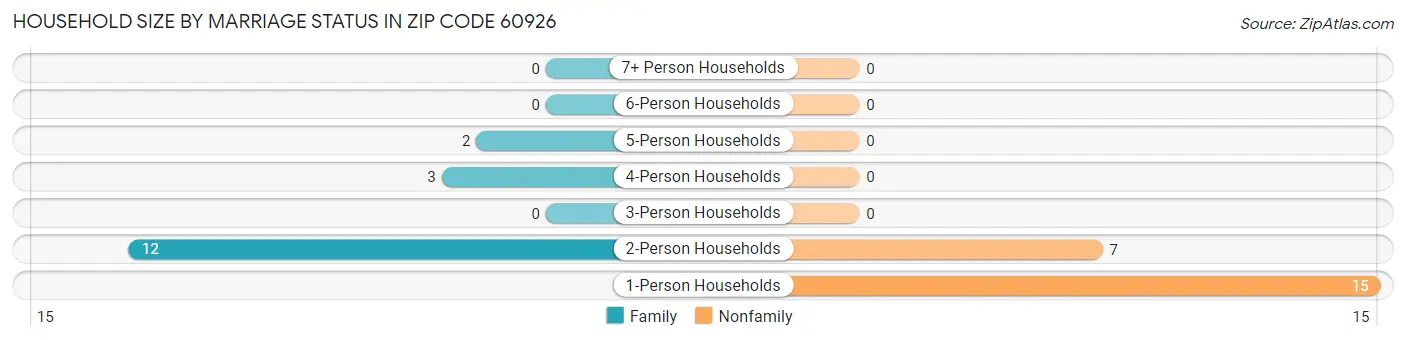 Household Size by Marriage Status in Zip Code 60926