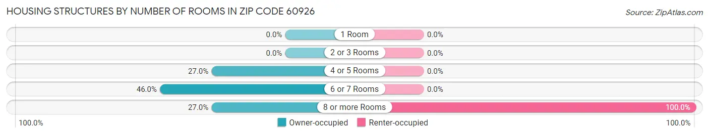 Housing Structures by Number of Rooms in Zip Code 60926