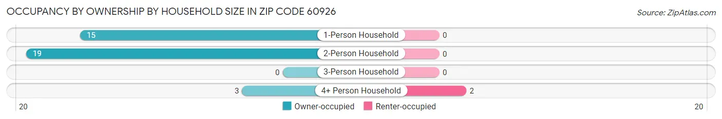 Occupancy by Ownership by Household Size in Zip Code 60926