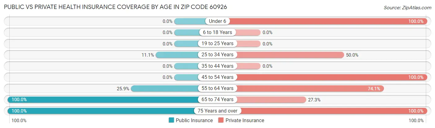 Public vs Private Health Insurance Coverage by Age in Zip Code 60926