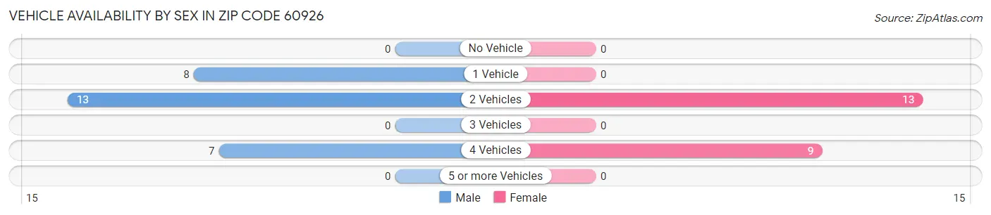 Vehicle Availability by Sex in Zip Code 60926