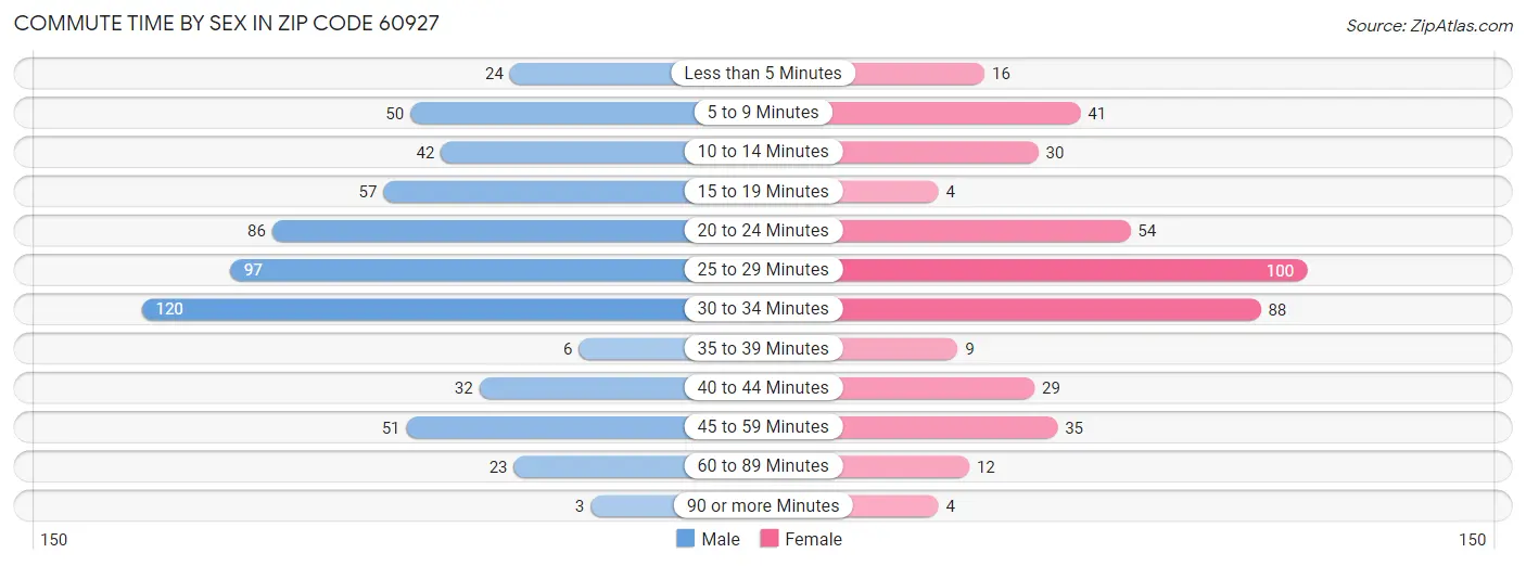 Commute Time by Sex in Zip Code 60927