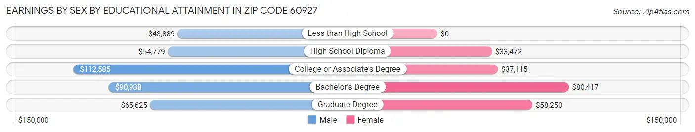 Earnings by Sex by Educational Attainment in Zip Code 60927
