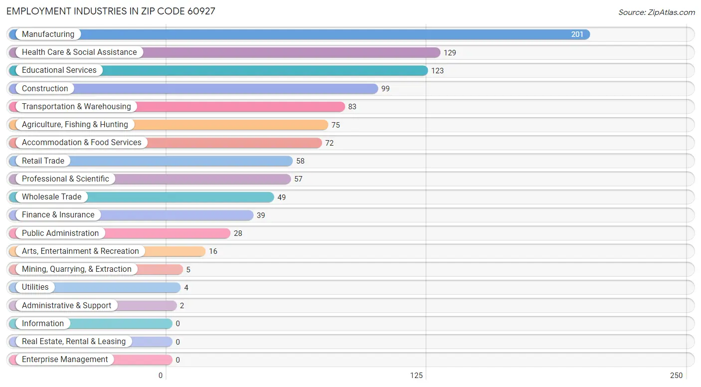 Employment Industries in Zip Code 60927