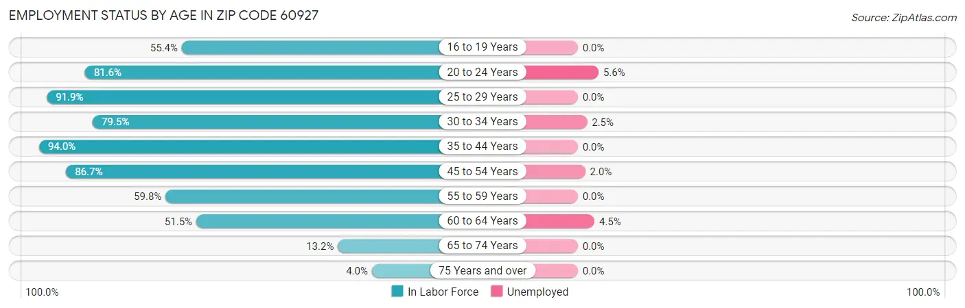 Employment Status by Age in Zip Code 60927