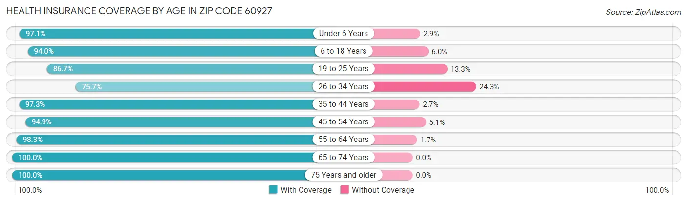 Health Insurance Coverage by Age in Zip Code 60927