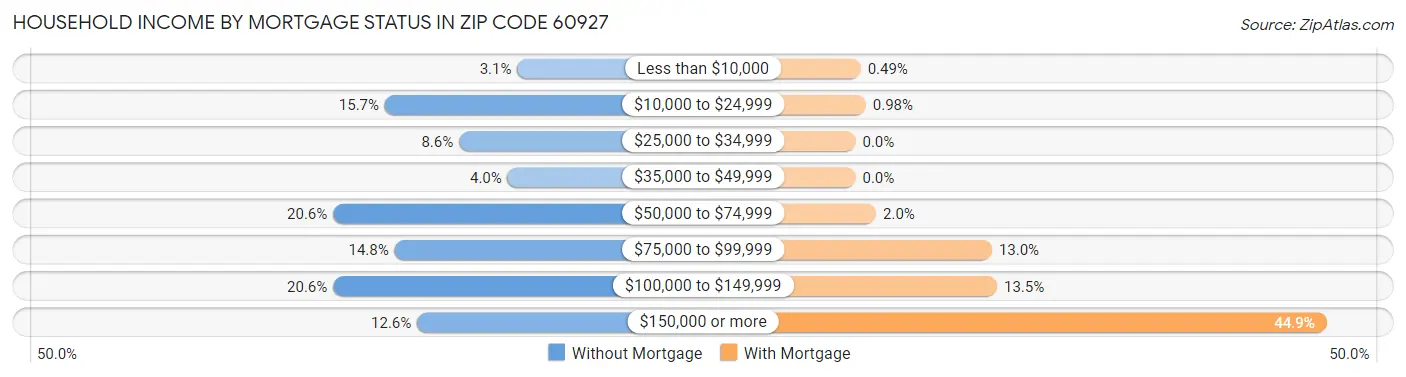 Household Income by Mortgage Status in Zip Code 60927