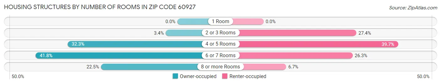 Housing Structures by Number of Rooms in Zip Code 60927