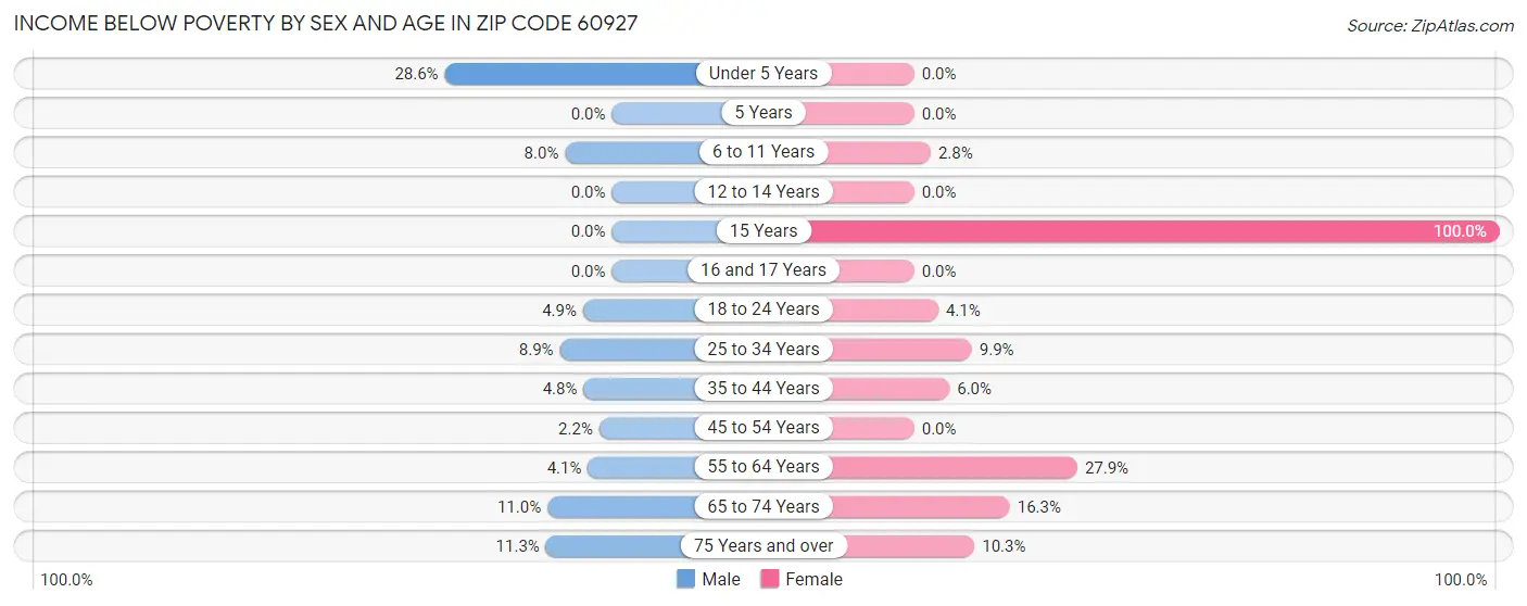 Income Below Poverty by Sex and Age in Zip Code 60927