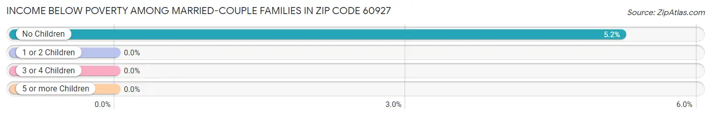 Income Below Poverty Among Married-Couple Families in Zip Code 60927