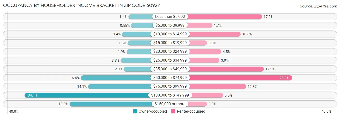 Occupancy by Householder Income Bracket in Zip Code 60927