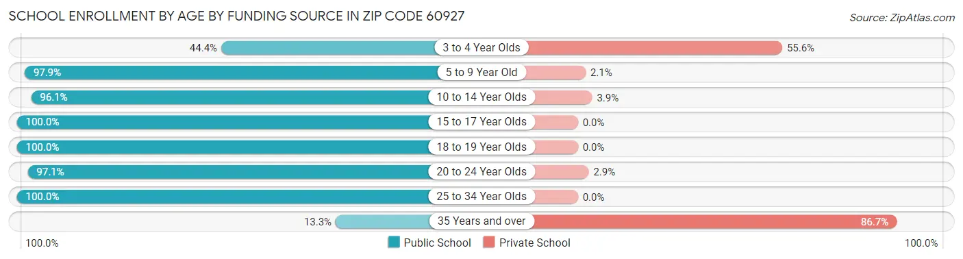 School Enrollment by Age by Funding Source in Zip Code 60927